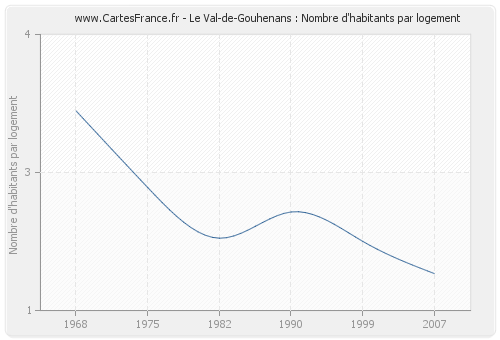 Le Val-de-Gouhenans : Nombre d'habitants par logement
